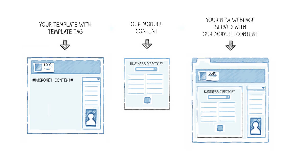 Integration Overview How It Works Growthzone